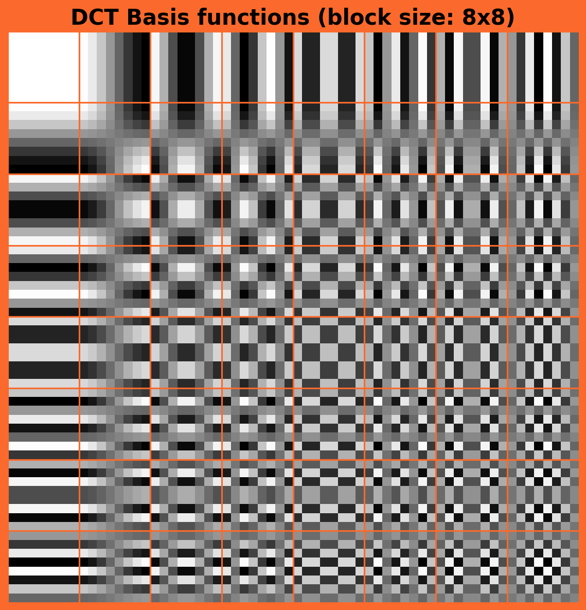 DCT basis functions for block size 8