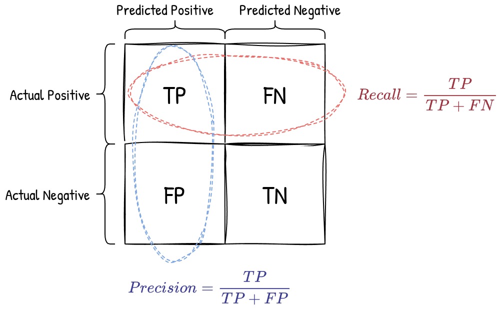 Precision and Recall